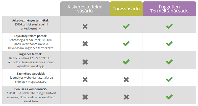 doterra-felhasznalo-tipus-osszehasonlitas